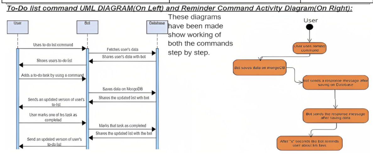 UML diagram for initial todo-list command